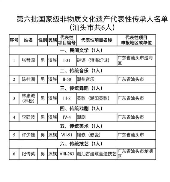 汕頭國家級非遺代表性傳承人新增6人